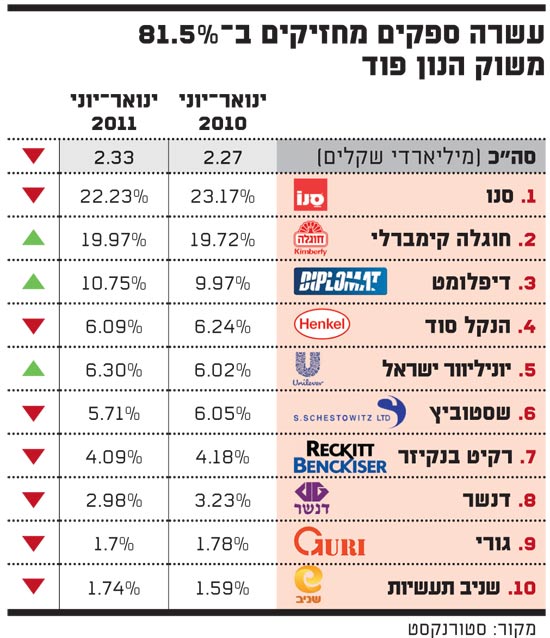 עשרה ספקים מחזיקים ב-81.5 משוק הנון פוד